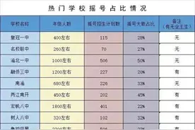 重庆小升初摇号政策大势所趋，已成定局！图片