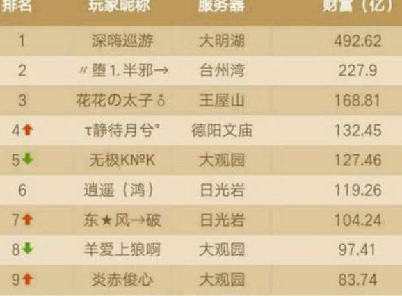 梦幻西游：全服富豪榜榜首，特殊金库存490亿，赚钱方式简单粗暴