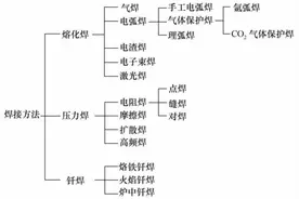 各种焊接技术知识汇总，20分钟全搞定图片