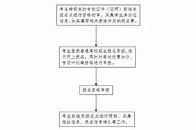 邯郸考生速看！2022年河北省高考报名须知图片