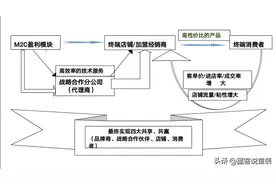 小米模式：小米独创的M2C的商业直供模式，有没有真正的去中间化图片