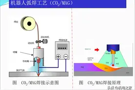 机器人焊接——弧焊工艺（CO2/MAG）图片