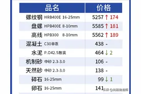建材价格一路上涨！多地通知：价格波动超过5%由发包人承担风险图片