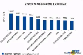 石家庄十大高薪行业金融业居首，平均月薪上万元图片