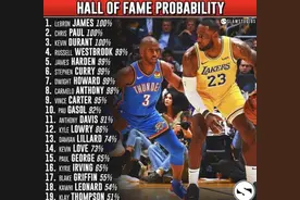 NBA球星名人堂概率：欧文65%，浓眉91%，仅三人100%图片