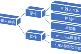 KUKA工业机器人系统介绍图片