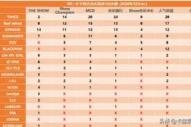 四五代女团一位数排名，blackpink仅排第六，itzy很能打图片