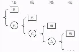 如果每对夫妻都想生男孩，直到生出男孩为止，男女比例会失衡吗？图片