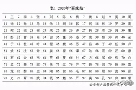 中国14亿人口，你的姓排第几？图片