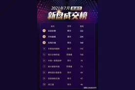 卖出2套后惨遭退房？首开去化“掺水”造势！7月南通新房成交环比图片