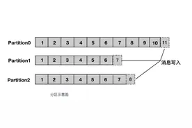 分布式发布订阅消息系统Kafka入门级学习笔记图片
