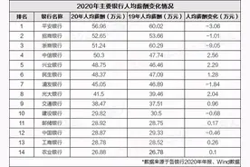 21家上市银行年报：人均薪酬56W！基层员工到底能拿多少？图片