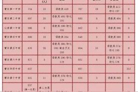 2020莆田中考录取分数线：高中录取控制线划定图片