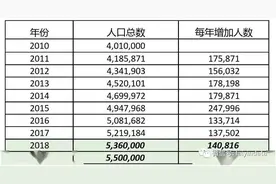 在美华人有多少？550万图片