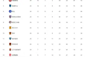 中甲最新积分榜！成都蓉城落到第四，与梅州客家拉开到9分图片