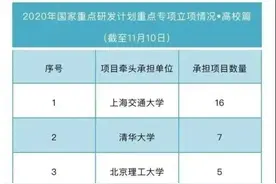 2020国家重点项目承担高校排名！上交超清华排第1，北理第3图片