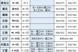 全国15个省份，2019年与2020年高考人数与分数线对比数据图片