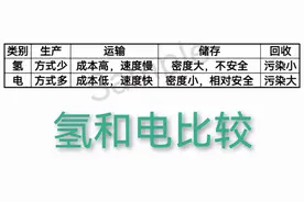 新能源汽车的方向是氢还是电，一位普通消费者的看法和判断图片