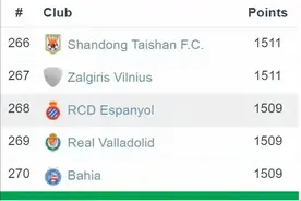 泰山队最新世界排名超武磊效力的西班牙人，广州只排在中超第三图片