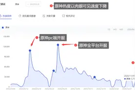 原神：游戏热度断崖式下降，只更角色不更玩法，注定是穷途末路图片