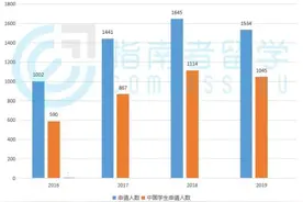 就业强势起薪高？指南者留学揭秘英国BA硕士哪家强图片