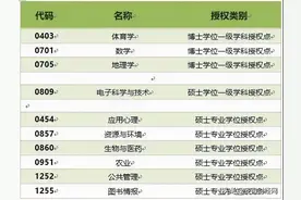 全省首位！安师大获批3个一级学科博士点图片