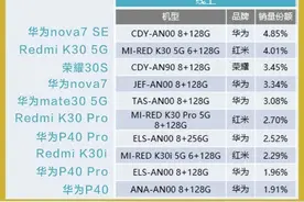 华为品牌太强了！最新畅销5G手机排行出炉，结果有点意外图片