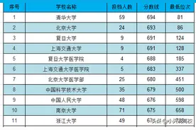 2020年高考广东省985(双一流)大学理科分数线及排名总结图片
