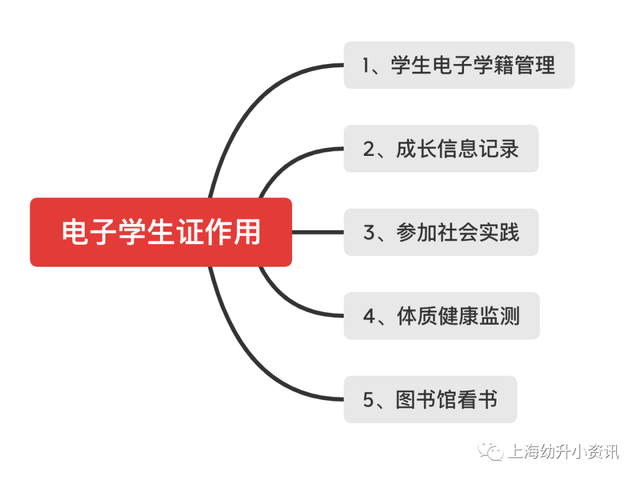 什么是电子学生证！电子学生证有什么作用
