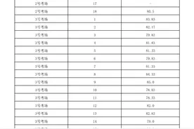 2020年山东省省属监狱机关公务员（人民警察）招录面试成绩公布（9月12日上午）图片