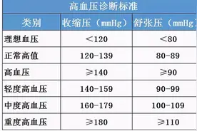 血压高到多少血管会爆裂？医生：有这3种情况发生，暗示血压太高图片