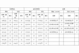 开学即考试！成都中考体育满分50分，你能拿满分吗？图片