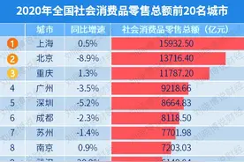 最有消费能力的城市、城区，出人意料图片