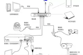 视频监控系统如何处理电源与电源线两者关系图片