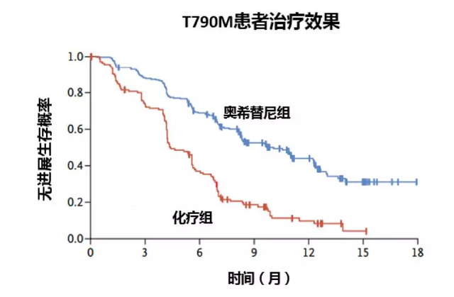 易瑞沙耐药后，晚期肺癌还有多少路可以走？