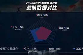 KPL：LGD大鹅对战AG超玩会，状态不好江城自曝全员皆是AG粉丝图片