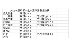中考仅剩一周，长春各高中近4年分数线曝光！你家孩子能上哪所？图片