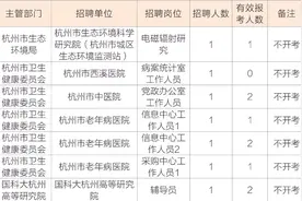 浙江杭州市属事业单位7岗位核减！最低20分可进面？图片