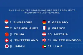 新加坡基建排名世界第一，连续两年荣登全球最具有竞争力的国家图片