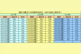 李阳2019325期福彩3D：两奇一偶间隔1期再出图片