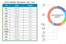 卖业务、捐欧拉，华为服务器还做不做了？图片