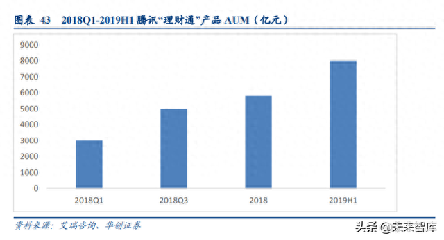 微粒借贷逾期罚息，腾讯的互联网金融布局 配图11