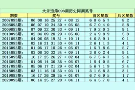李太阳大乐透093期：这注5+2后区看好02+04，前区绝杀尾数4图片
