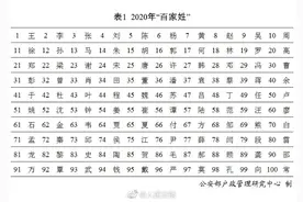 2020年百家姓排名，你的姓排第几？图片