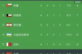 世预赛亚洲40强积分规则突变 中国队小组出线形势更凶险图片