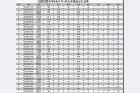 农村中学的“隐性辍学”非常严重，很多学生七科总分不到200分图片