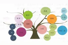 「思维导图“画”作文——我的奇思妙想」——会飞的房子（一）图片