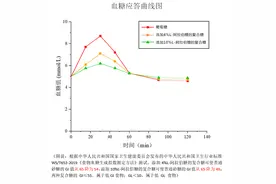 吃“糖”还能抑制蔗糖被吸收？低GI食品成健康饮食新宠图片