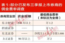 券商佣金费率下探，部分小券商万1免5“搞促销”，增收不增利困局待解图片