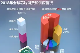 全球汽车芯片市场大比拼：北美占据主导地位，中国将超过1000亿！图片